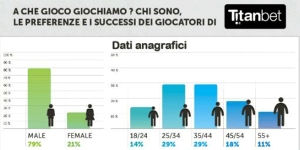 Gli italiani scommettono di più delle italiane?